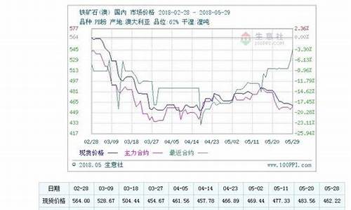 铁矿石期货行情5月(铁矿石期货今日走向)_https://www.sdylsx.com_大商所_第1张
