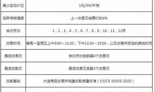 鸡蛋期货2211合约今日行情(鸡蛋期货2102最新消息)_https://www.sdylsx.com_广期所_第1张