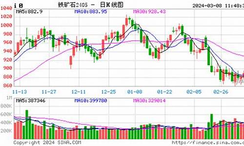 铁矿期货行情实时走势(铁矿期货走势图)_https://www.sdylsx.com_广期所_第1张