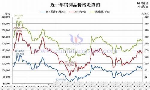 伦敦钨市场期货行情(伦敦钨价格走势图)_https://www.sdylsx.com_上期所_第1张