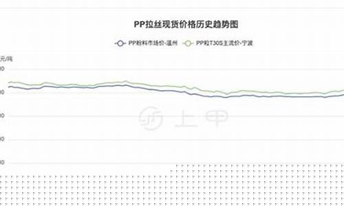 聚丙烯pp期货行情(聚丙烯pp材质安全吗)_https://www.sdylsx.com_上期能源_第1张