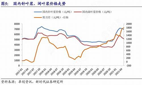 针叶浆期货行情走势(针叶浆价格查询 今日)_https://www.sdylsx.com_郑商所_第1张