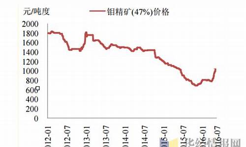 钼期货市场行情分析及投资建议(钼矿期货)_https://www.sdylsx.com_大商所_第1张