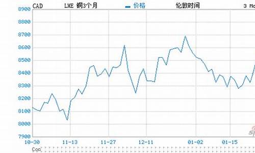 伦敦铜期货行情 实时行情(伦敦铜期货今日价格)_https://www.sdylsx.com_广期所_第1张
