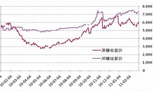 郑糖期货行情走势(郑糖期货行情走势分析)_https://www.sdylsx.com_中金所_第1张