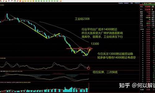 期货工业硅行情分析最新(工业硅价格走势k线图)_https://www.sdylsx.com_中金所_第1张