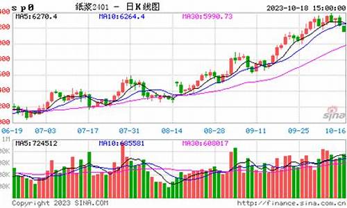 纸浆1906期货实时行情(外盘纸浆期货实时行情走势图)_https://www.sdylsx.com_广期所_第1张