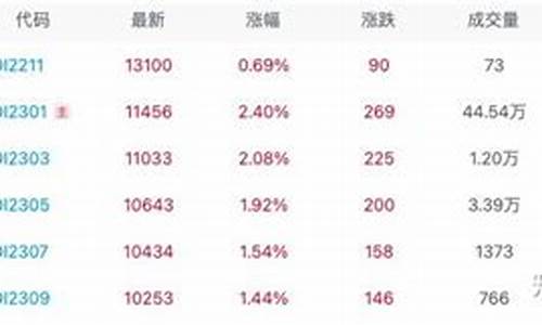 菜籽油期货市场行情走势(菜籽油期货的走势)_https://www.sdylsx.com_郑商所_第1张