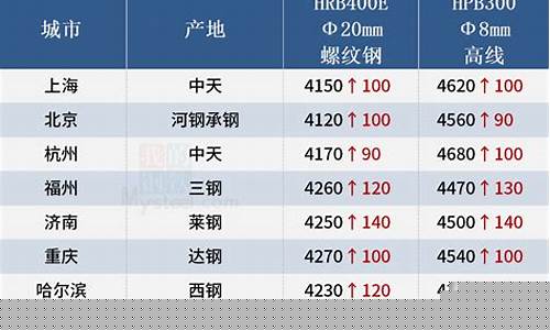 上海期货钢筋价格行情最新(上海期货铝价格行情官网)_https://www.sdylsx.com_大商所_第1张