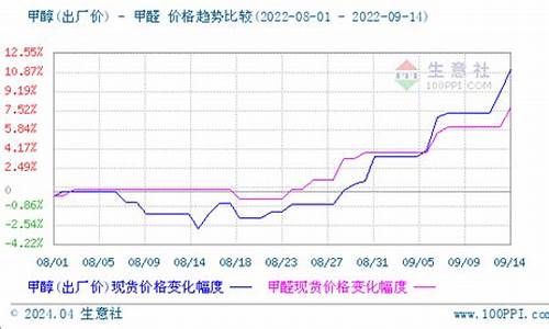 甲醛期货价格最新行情走势图(甲醛现货价格最新报价)_https://www.sdylsx.com_上期所_第1张