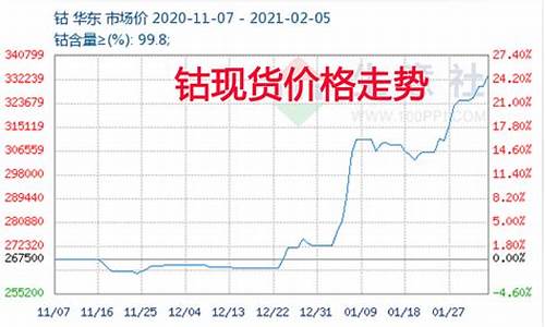 钴镍材料期货行情走势预测(钴镍期货价格走势图)_https://www.sdylsx.com_中金所_第1张