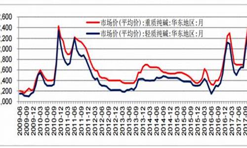 纯碱期货价格行情走势图分析最新(纯碱期货价格今日行情)_https://www.sdylsx.com_上期所_第1张
