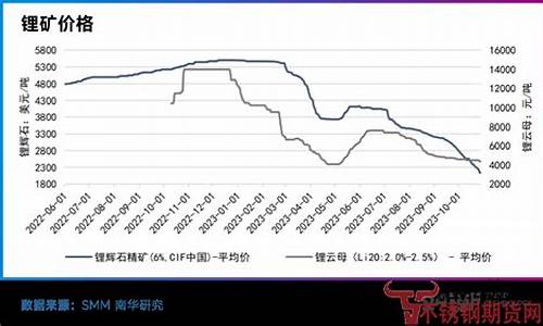 锂矿石最新期货行情走势(锂矿最新价格走势)_https://www.sdylsx.com_大商所_第1张
