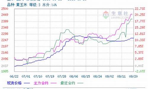 怎么在期货看玉米价格行情(期货玉米价格对应什么价格)_https://www.sdylsx.com_中金所_第1张