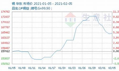 锡锭期货行情走势预测(锡锭价格走势图预测)_https://www.sdylsx.com_郑商所_第1张