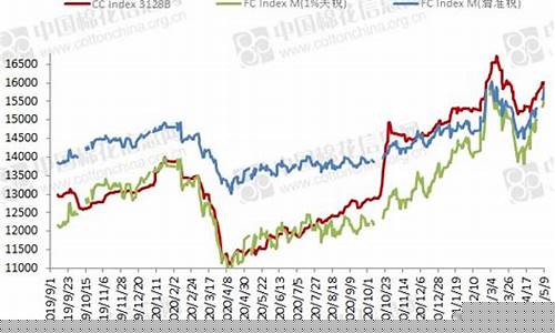 中国棉花期货上市价格行情(国内棉花期货行情)_https://www.sdylsx.com_中金所_第1张