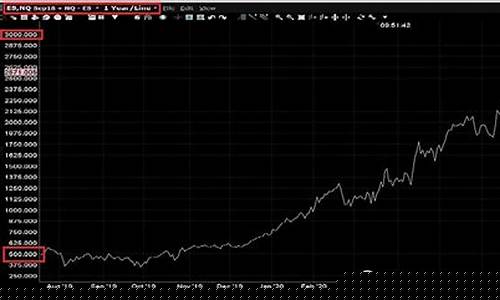 标普 股指期货 行情(标普500股指期货实时行情)_https://www.sdylsx.com_上期能源_第1张