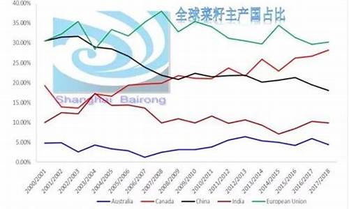 加拿大菜油期货行情实时(加拿大菜油价格)_https://www.sdylsx.com_上期所_第1张
