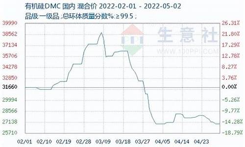 有机硅dmc期货行情(有机硅dmc实时行情)_https://www.sdylsx.com_广期所_第1张