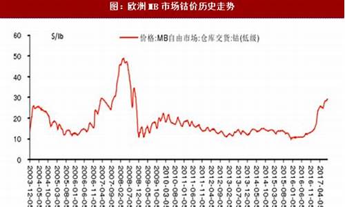 哪里看国外钴期货实时行情(钴期货在哪里看)_https://www.sdylsx.com_中金所_第1张