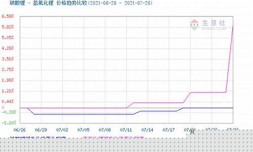 氢氧化锂期货行情软件(氢氧化锂走势)_https://www.sdylsx.com_郑商所_第1张