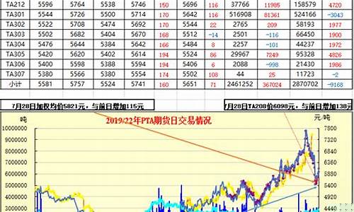 国内PTA期货行情走势(PTA期货行情实时行情)_https://www.sdylsx.com_广期所_第1张