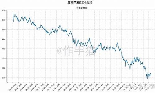 菜粕期货行情走势图片(菜粕期货行情走势图片高清)_https://www.sdylsx.com_中金所_第1张