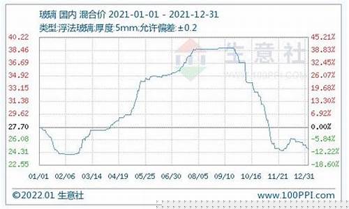 玻璃期货早报最新行情图(玻璃期货最新新闻)_https://www.sdylsx.com_上期所_第1张