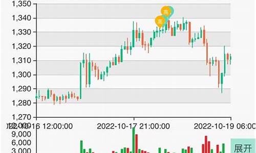 大饼期货行情分析(黄金期货行情分析)_https://www.sdylsx.com_上期所_第1张