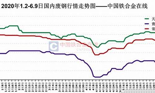废金属期货行情走势图最新消息(废金属价格最新行情)_https://www.sdylsx.com_郑商所_第1张