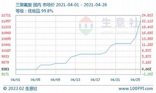 三聚氰胺期货最新行情走势_https://www.sdylsx.com_中金所_第1张