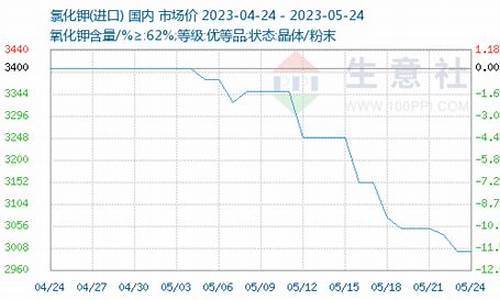 氯化钾期货在哪看行情价格(氯化钾行情分析)_https://www.sdylsx.com_中金所_第1张