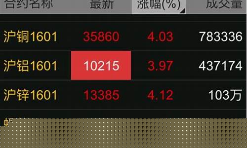 有色期货行情今天收盘大涨(有色期货开盘时间)_https://www.sdylsx.com_中金所_第1张