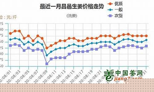 期货大姜价格行情走势最新(大姜行情趋势)_https://www.sdylsx.com_上期能源_第1张