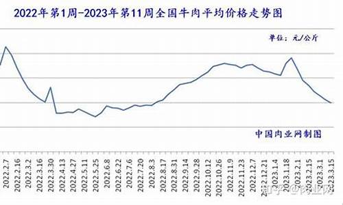 期货市场牛肉行情走势如何(期货牛肉价格走势图)_https://www.sdylsx.com_中金所_第1张