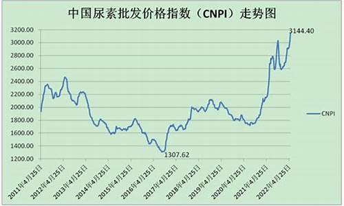 全球尿素期货实时行情分析(全球尿素价格)_https://www.sdylsx.com_上期能源_第1张