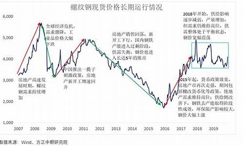 20年IO月螺纹钢期货实时行情(螺纹钢期货近十年价格走势)_https://www.sdylsx.com_上期所_第1张