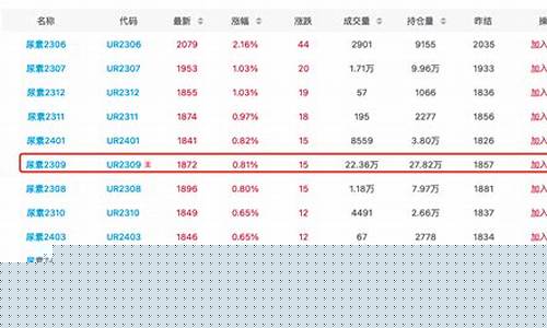 尿素期货2204最新行情(尿素期货实时行情)_https://www.sdylsx.com_中金所_第1张