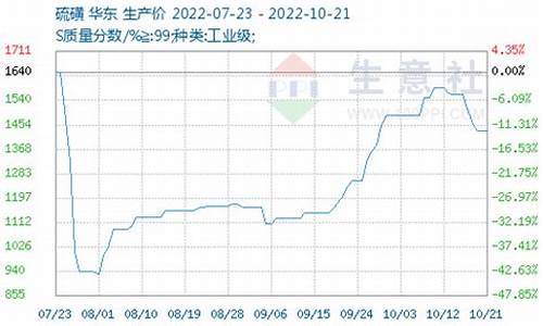 硫磺期货实时行情走势(硫磺期货是哪个交易所)_https://www.sdylsx.com_上期能源_第1张