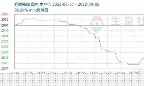 9月7日纯碱期货实时行情(纯碱价格行情7日)_https://www.sdylsx.com_郑商所_第1张