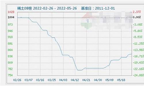 今日国内稀土期货行情(今日国内稀土期货行情走势)_https://www.sdylsx.com_上期能源_第1张