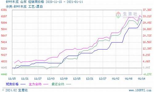 纯木浆期货价格行情走势(木浆实时价格)_https://www.sdylsx.com_上期所_第1张