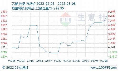 乙烯原油期货行情(乙烯原油期货行情走势)_https://www.sdylsx.com_中金所_第1张