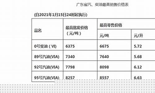 广东期货柴油价格行情走势(广东省柴油价格走势)_https://www.sdylsx.com_中金所_第1张