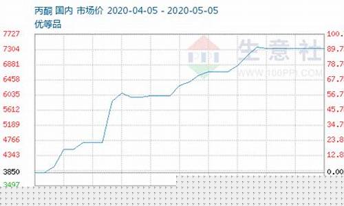 丙酮期货行情预测(丙酮价格及行情预测)_https://www.sdylsx.com_广期所_第1张
