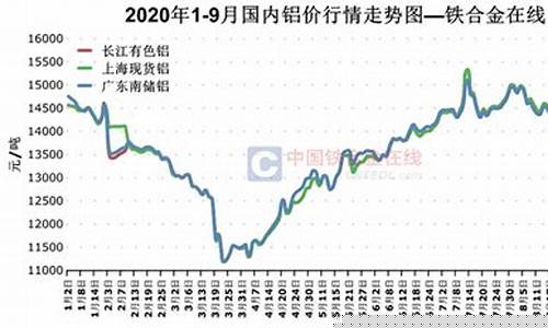 伦敦铝期货行情与国内价格(伦敦铝期货价格走势图)_https://www.sdylsx.com_中金所_第1张