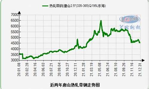 唐山带钢期货行情走势最新(唐山带钢今日价格)_https://www.sdylsx.com_上期能源_第1张