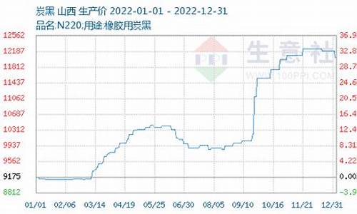 炭黑期货行情分析(淀粉期货行情分析)_https://www.sdylsx.com_上期所_第1张