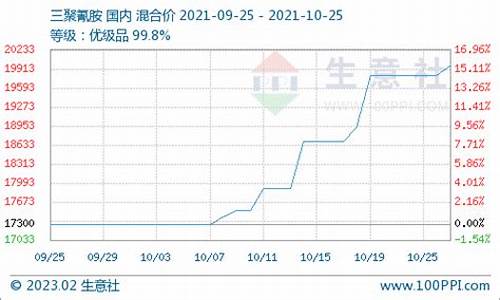 今日三聚氰胺期货行情(三聚氰胺期货价格)_https://www.sdylsx.com_上期能源_第1张