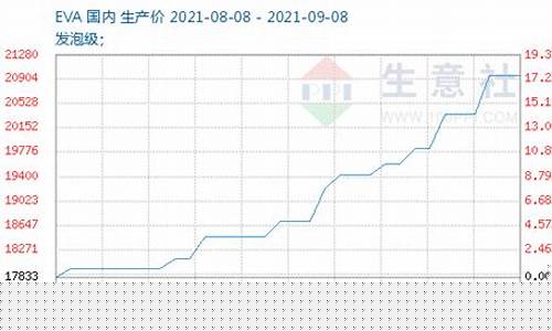 光伏级eva行情期货走势图(光伏级eva价格)_https://www.sdylsx.com_中金所_第1张